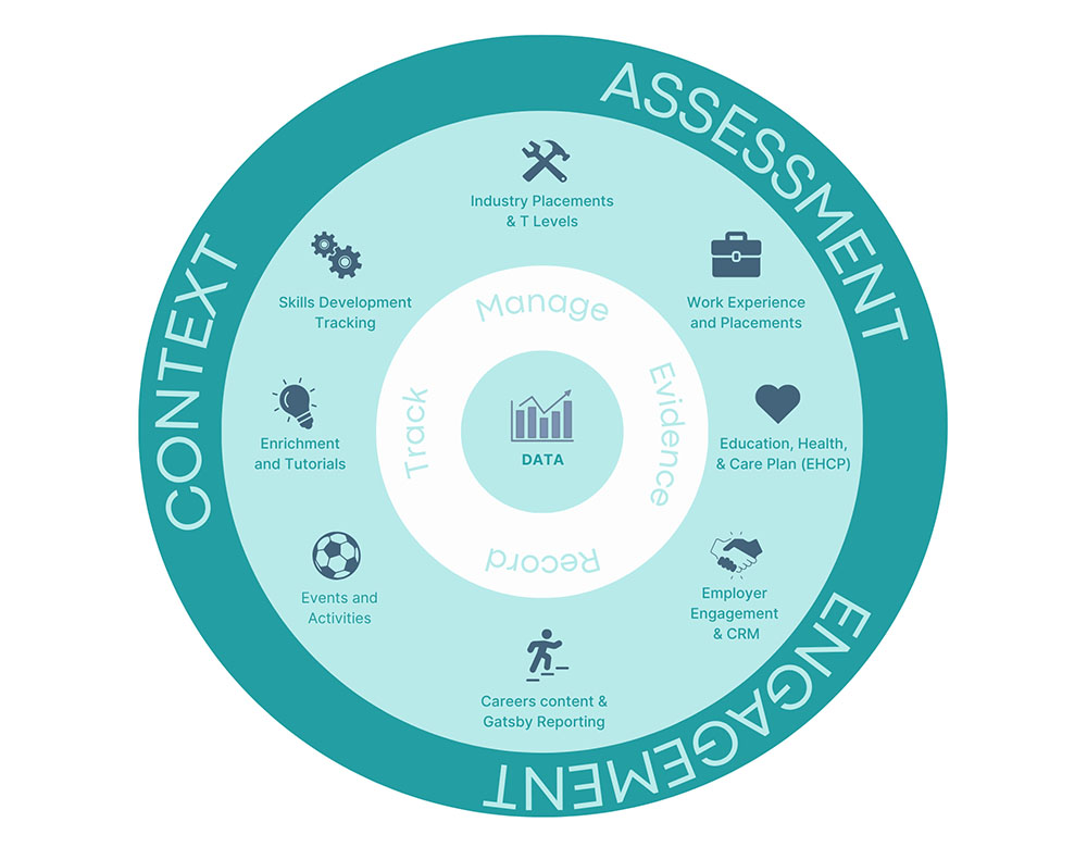 Navigate infographic - Assessment, Engagement and Context