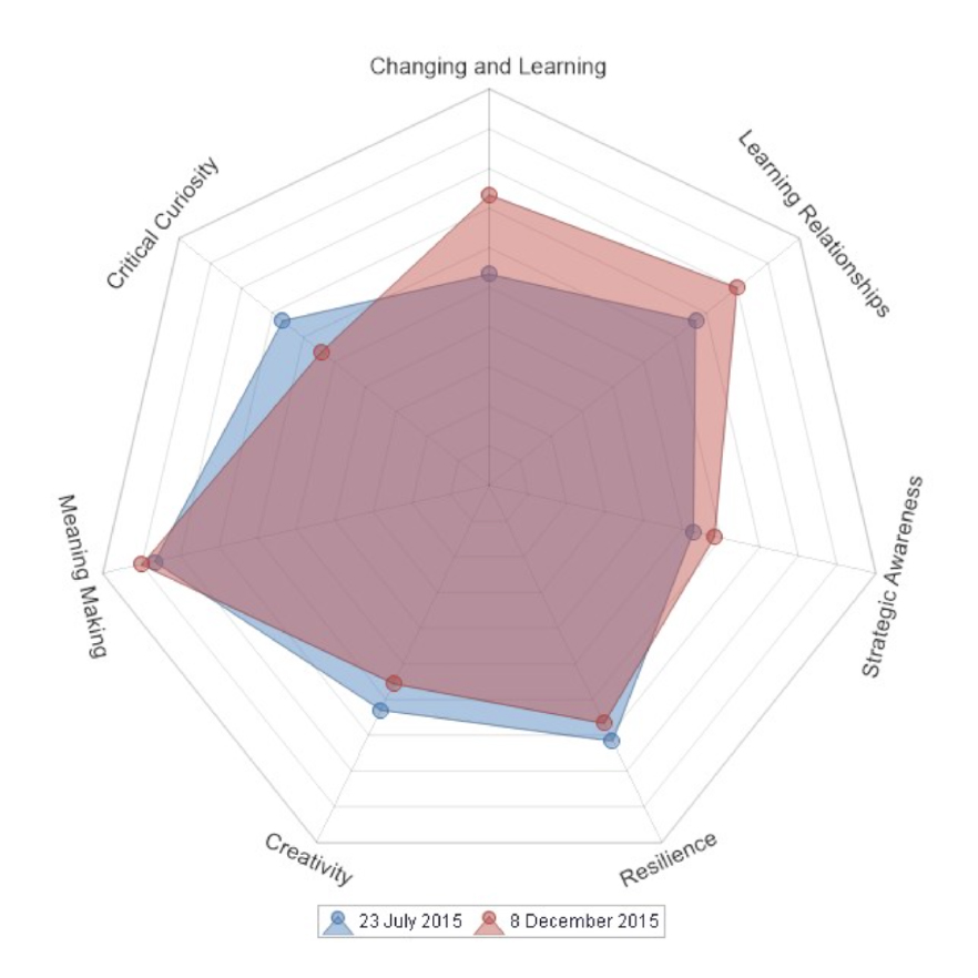 Learning interventions and methods